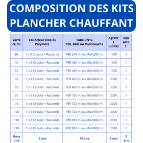 Composition des Kits Plancher Chauffant de 30 à 120 m²