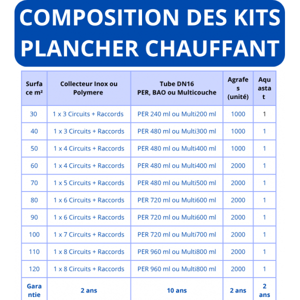 Composition des Kits Plancher Chauffant de 30 à 120 m²