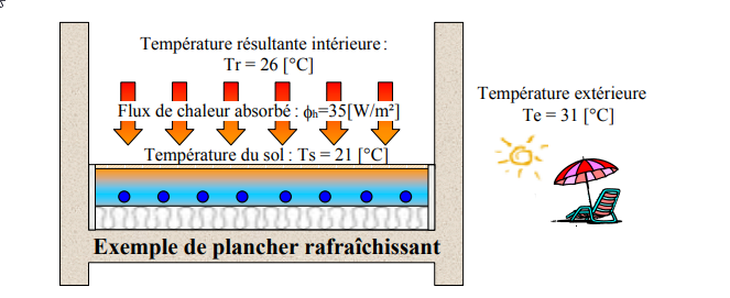 Exemple de plancher rafraîchissant: couche isolante sous plancher, flèches de flux de chaleur absorbée et température intérieure et extérieure indiquées (Tr=26°C, Te=31°C)