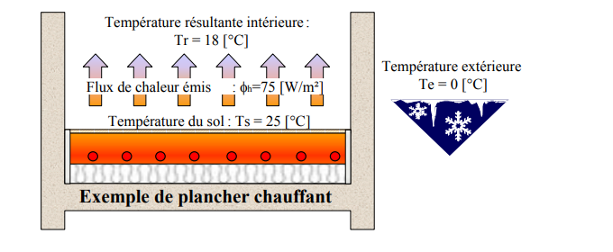 Diagramme d’un plancher chauffant: section transversale montrant le flux de chaleur, la température du sol (Ts = 25°C), la température intérieure résultante Tr = 18°C et les flgux émis; éléments chauffants rouges sous le revêtement et température extérieure Te = 0°C affichée à droite.