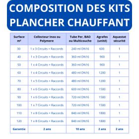 Kit plancher chauffant hydraulique prêt à poser | Chauffage sol