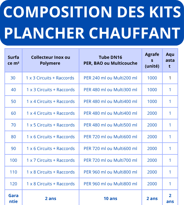Plancher chauffant et tableaux de kit: image affichant une grille de composants et le titre “COMPOSITION DES KITS PLANCHER CHAUFFANT” sur fond bleu.