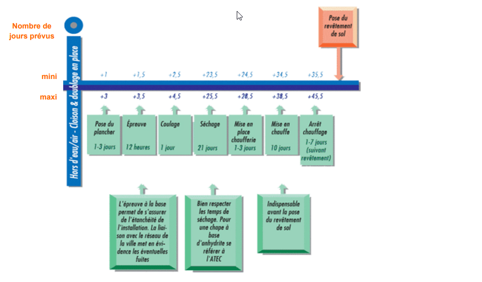 Schéma illustrant les étapes et les durées liées à la pose et au séchage des revêtements pour réduire sa facture de chauffage, avec timeline et conseils pratiques.